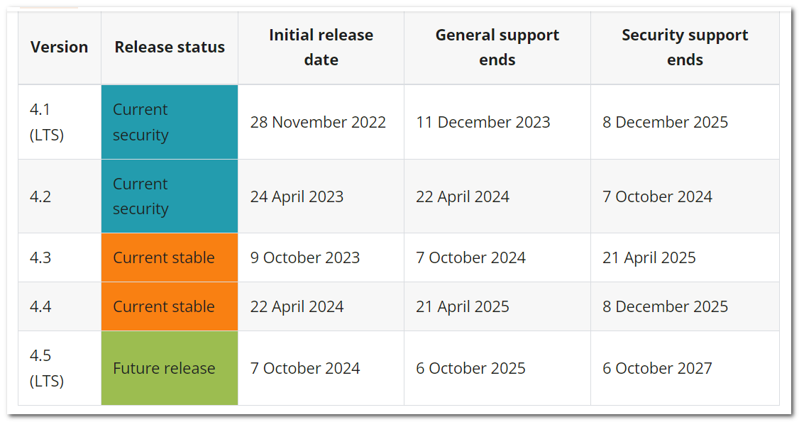 Moodle 4.x releases